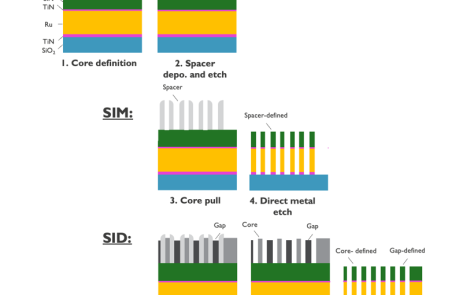 Simulations at imec showed that using ruthenium vias for the first four layers of the interconnect stack reduces overall resistance by as much as 60%.