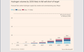 Hydrogen Demand through 2030 - BloombergNEF